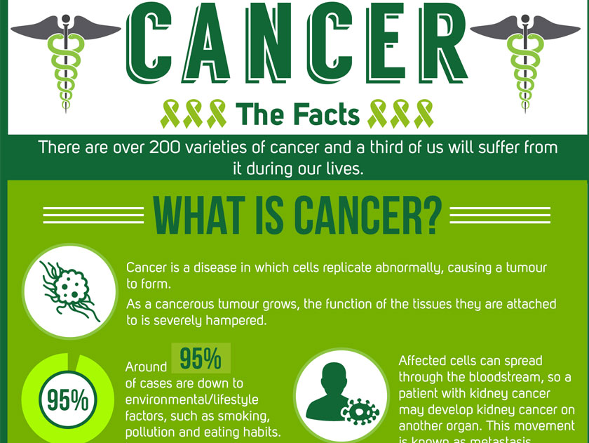 The Facts about Cancer | Personal Alarms | LifeConnect24